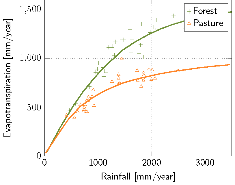 Relationship between annual evapotranspiration and rainfall for different vegetation type [@Zhang2001]