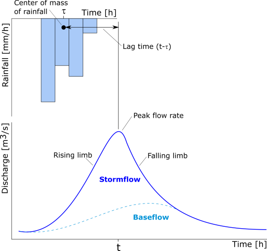 Schematic flood hydrograph [after @Knighton1998]