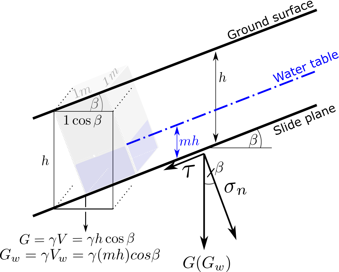 Concept of the infinite slope stability model