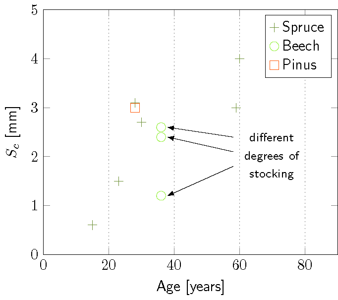 Interception capacity of different tree species and ages [after @Mitscherlich1971]