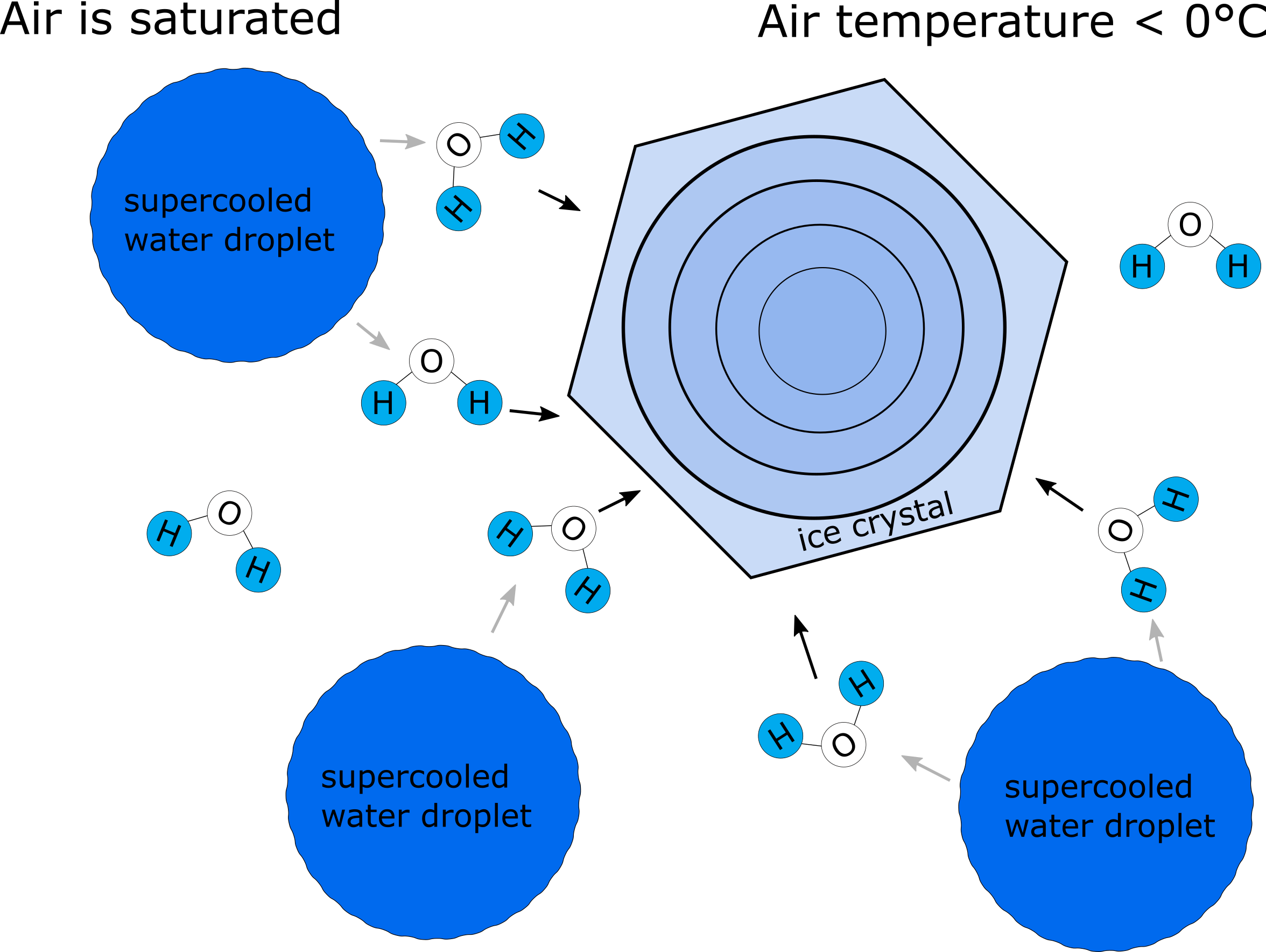 Formation of an ice crystal at saturated conditions and air temperature below $0°C$ due to deposition of water vapor onto the ice crystal.