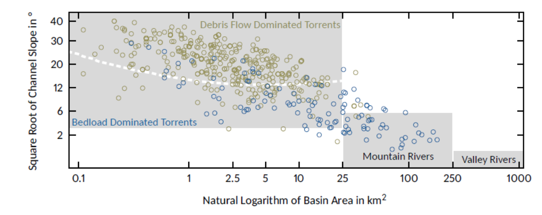 River classification, shown as grey regions according to @Rickenmann2008. Catchments with a channel slope of at least $3°$ and an area below $25 km^2$ are classified as torrents. With increasing catchment area and accordingly decreasing channel slope, torrents become mountain rivers with a maximal channel slope of $6°$ and catchment areas ranging from $25 km^2$ to $250 km^2$. Finally, valley rivers can be classified with catchment areas $>250 km^2$ and channel slopes $< 1°$. Fluvial bedload transport is beside in torrents also frequently observed in mountain rivers but not in valley rivers. Torrents can be divided in debris flow and bedload dominated catchments, which is indicated by the dashed white line. <span style="color:gray">Reading example: A catchment with an area of $25 km^2$ and a channel slope of $6°$ is a bedload dominated torrent.</span>